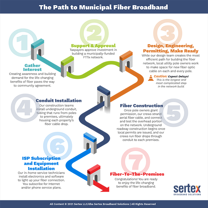 Sertex Connect - The Path to Municipal Fiber Broadband